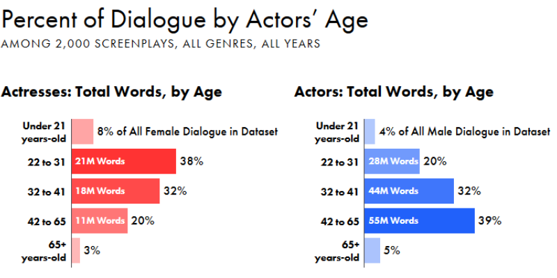 Gender And Age Bias In  Hollywood